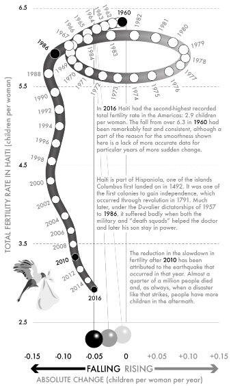 Fig 41-Haiti - total fertility rate, 1960–2016